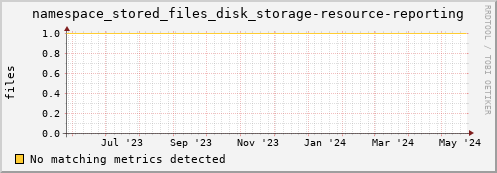 pike16.mgmt.grid.surfsara.nl namespace_stored_files_disk_storage-resource-reporting
