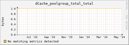 pike16.mgmt.grid.surfsara.nl dCache_poolgroup_total_total