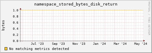 pike16.mgmt.grid.surfsara.nl namespace_stored_bytes_disk_return