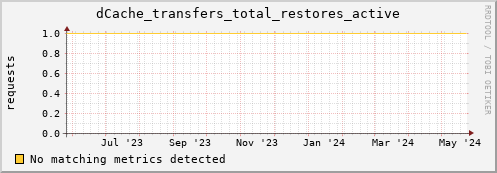 pike16.mgmt.grid.surfsara.nl dCache_transfers_total_restores_active