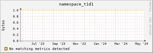 pike16.mgmt.grid.surfsara.nl namespace_t1d1