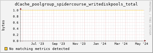 pike16.mgmt.grid.surfsara.nl dCache_poolgroup_spidercourse_writediskpools_total