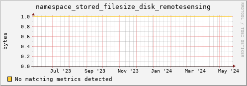 pike16.mgmt.grid.surfsara.nl namespace_stored_filesize_disk_remotesensing