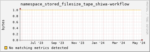 pike16.mgmt.grid.surfsara.nl namespace_stored_filesize_tape_shiwa-workflow