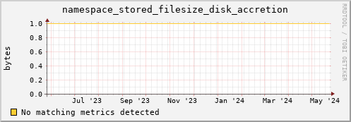 pike16.mgmt.grid.surfsara.nl namespace_stored_filesize_disk_accretion