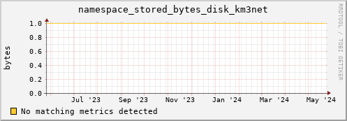pike16.mgmt.grid.surfsara.nl namespace_stored_bytes_disk_km3net