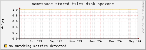 pike16.mgmt.grid.surfsara.nl namespace_stored_files_disk_spexone