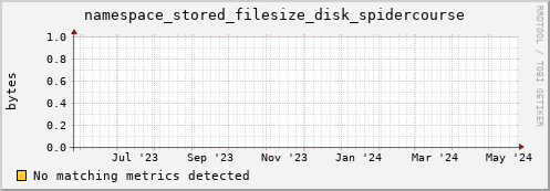 pike16.mgmt.grid.surfsara.nl namespace_stored_filesize_disk_spidercourse