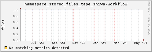 pike16.mgmt.grid.surfsara.nl namespace_stored_files_tape_shiwa-workflow