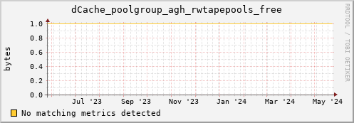 pike16.mgmt.grid.surfsara.nl dCache_poolgroup_agh_rwtapepools_free