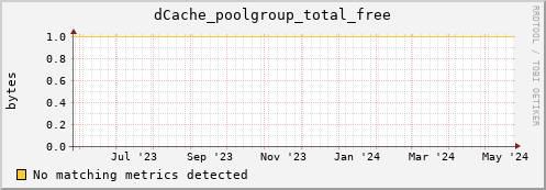 pike16.mgmt.grid.surfsara.nl dCache_poolgroup_total_free
