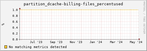 pike16.mgmt.grid.surfsara.nl partition_dcache-billing-files_percentused