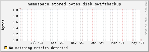 pike16.mgmt.grid.surfsara.nl namespace_stored_bytes_disk_swiftbackup