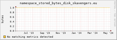pike16.mgmt.grid.surfsara.nl namespace_stored_bytes_disk_skavengers.eu