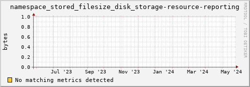 pike16.mgmt.grid.surfsara.nl namespace_stored_filesize_disk_storage-resource-reporting