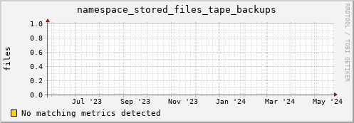 pike16.mgmt.grid.surfsara.nl namespace_stored_files_tape_backups