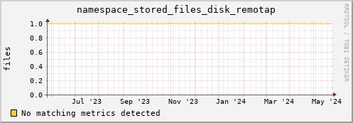 pike16.mgmt.grid.surfsara.nl namespace_stored_files_disk_remotap