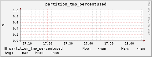 pike17.mgmt.grid.surfsara.nl partition_tmp_percentused
