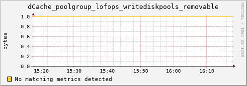 pike17.mgmt.grid.surfsara.nl dCache_poolgroup_lofops_writediskpools_removable