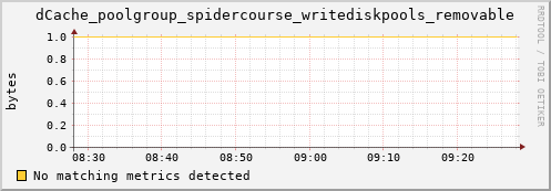 pike17.mgmt.grid.surfsara.nl dCache_poolgroup_spidercourse_writediskpools_removable