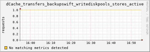 pike17.mgmt.grid.surfsara.nl dCache_transfers_backupswift_writediskpools_stores_active
