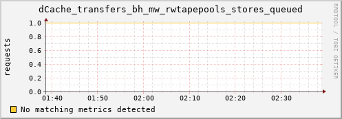 pike17.mgmt.grid.surfsara.nl dCache_transfers_bh_mw_rwtapepools_stores_queued