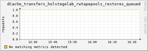 pike17.mgmt.grid.surfsara.nl dCache_transfers_holstegelab_rwtapepools_restores_queued