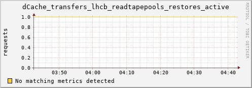 pike17.mgmt.grid.surfsara.nl dCache_transfers_lhcb_readtapepools_restores_active