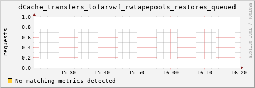 pike17.mgmt.grid.surfsara.nl dCache_transfers_lofarvwf_rwtapepools_restores_queued