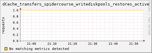 pike17.mgmt.grid.surfsara.nl dCache_transfers_spidercourse_writediskpools_restores_active