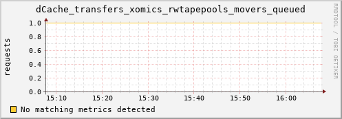pike17.mgmt.grid.surfsara.nl dCache_transfers_xomics_rwtapepools_movers_queued