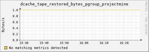 pike17.mgmt.grid.surfsara.nl dcache_tape_restored_bytes_pgroup_projectmine