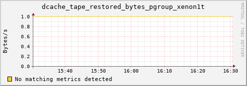 pike17.mgmt.grid.surfsara.nl dcache_tape_restored_bytes_pgroup_xenon1t
