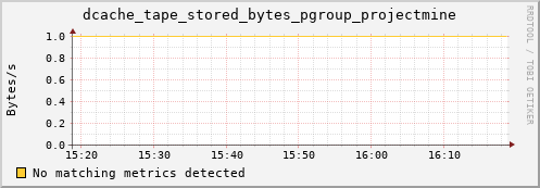 pike17.mgmt.grid.surfsara.nl dcache_tape_stored_bytes_pgroup_projectmine