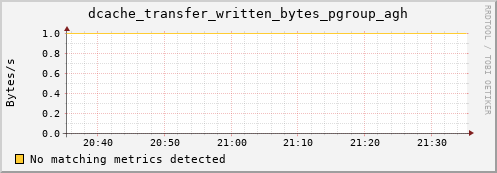 pike17.mgmt.grid.surfsara.nl dcache_transfer_written_bytes_pgroup_agh