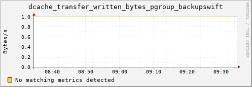 pike17.mgmt.grid.surfsara.nl dcache_transfer_written_bytes_pgroup_backupswift