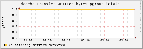 pike17.mgmt.grid.surfsara.nl dcache_transfer_written_bytes_pgroup_lofvlbi