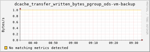 pike17.mgmt.grid.surfsara.nl dcache_transfer_written_bytes_pgroup_ods-vm-backup