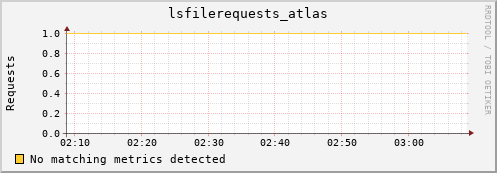 pike17.mgmt.grid.surfsara.nl lsfilerequests_atlas