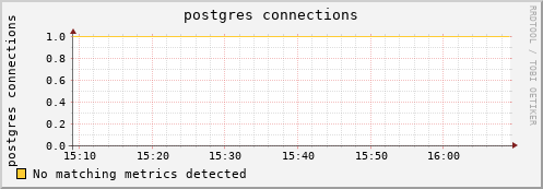 pike17.mgmt.grid.surfsara.nl postgres%20connections