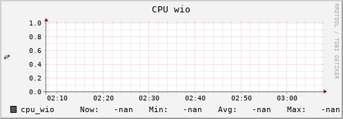 pike17.mgmt.grid.surfsara.nl cpu_wio