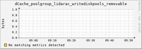 pike17.mgmt.grid.surfsara.nl dCache_poolgroup_lidarac_writediskpools_removable