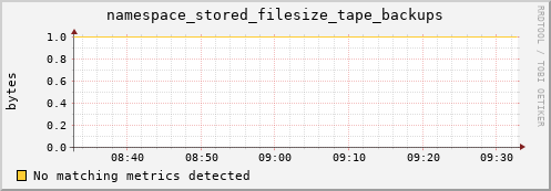 pike17.mgmt.grid.surfsara.nl namespace_stored_filesize_tape_backups