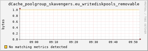 pike17.mgmt.grid.surfsara.nl dCache_poolgroup_skavengers.eu_writediskpools_removable