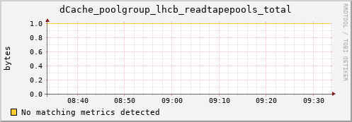 pike17.mgmt.grid.surfsara.nl dCache_poolgroup_lhcb_readtapepools_total