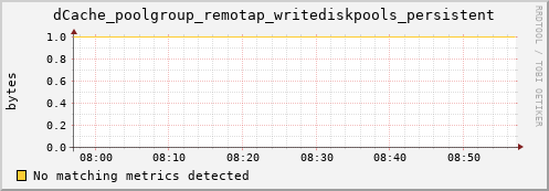 pike17.mgmt.grid.surfsara.nl dCache_poolgroup_remotap_writediskpools_persistent