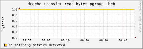 pike17.mgmt.grid.surfsara.nl dcache_transfer_read_bytes_pgroup_lhcb