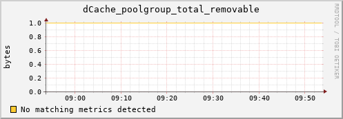 pike17.mgmt.grid.surfsara.nl dCache_poolgroup_total_removable