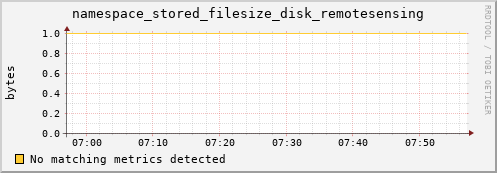 pike17.mgmt.grid.surfsara.nl namespace_stored_filesize_disk_remotesensing