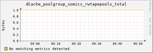 pike17.mgmt.grid.surfsara.nl dCache_poolgroup_xomics_rwtapepools_total